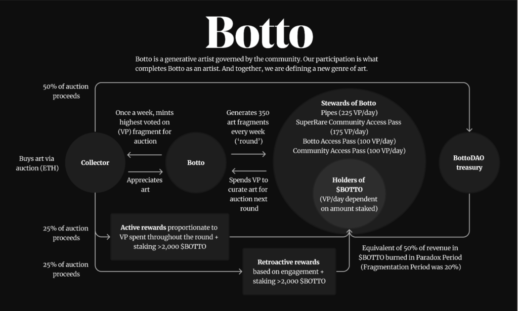 botto flow chart