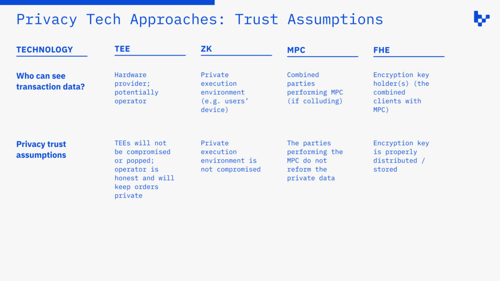 Privacy tech trust assumptions