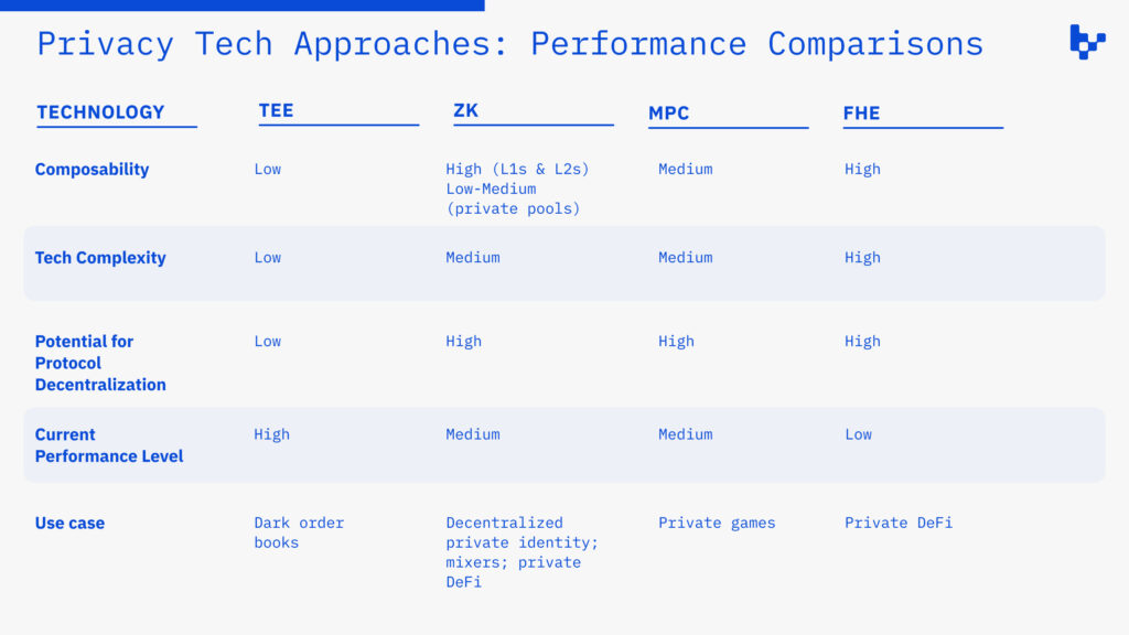 Privacy tech approaches: Performance comparisons