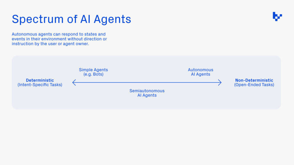 Spectrum of AI agents