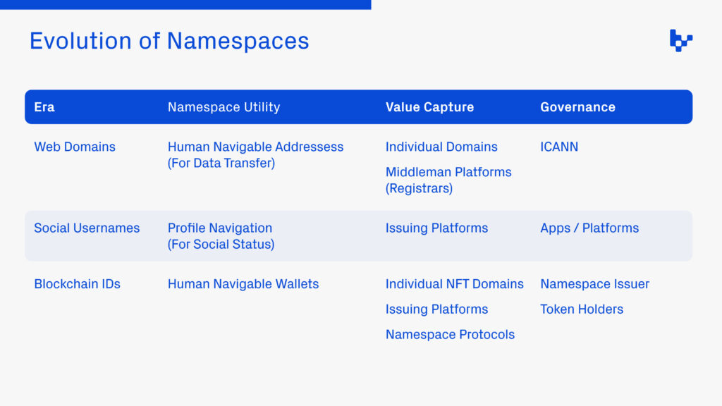 Evolution of namespaces