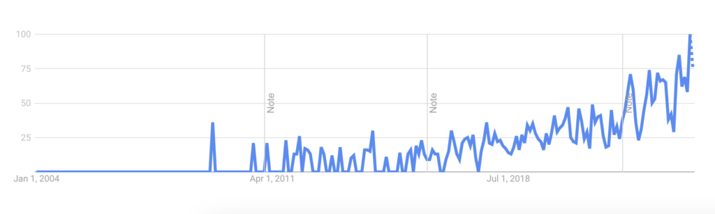 Interest in the attention economy over time
