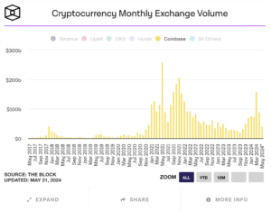 Cryptocurrency monthly exchange volume