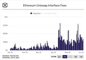 Ethereum Uniswap interface fees