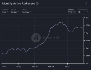 Monthly active addresses on Ethereum