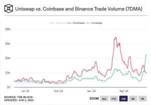 Uniswap v. Coinbase and Binance trade volume