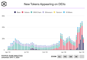 New tokens appearing on DEXs