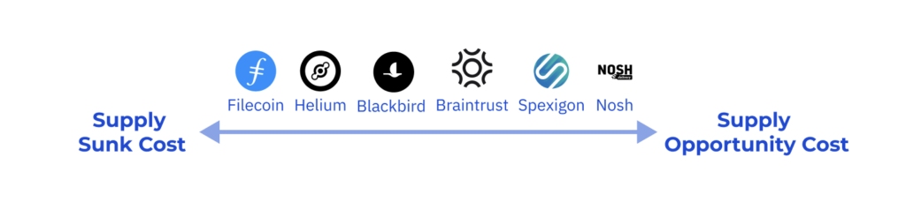 Supply Sunk Cost vs. Supply Opportunity Cost