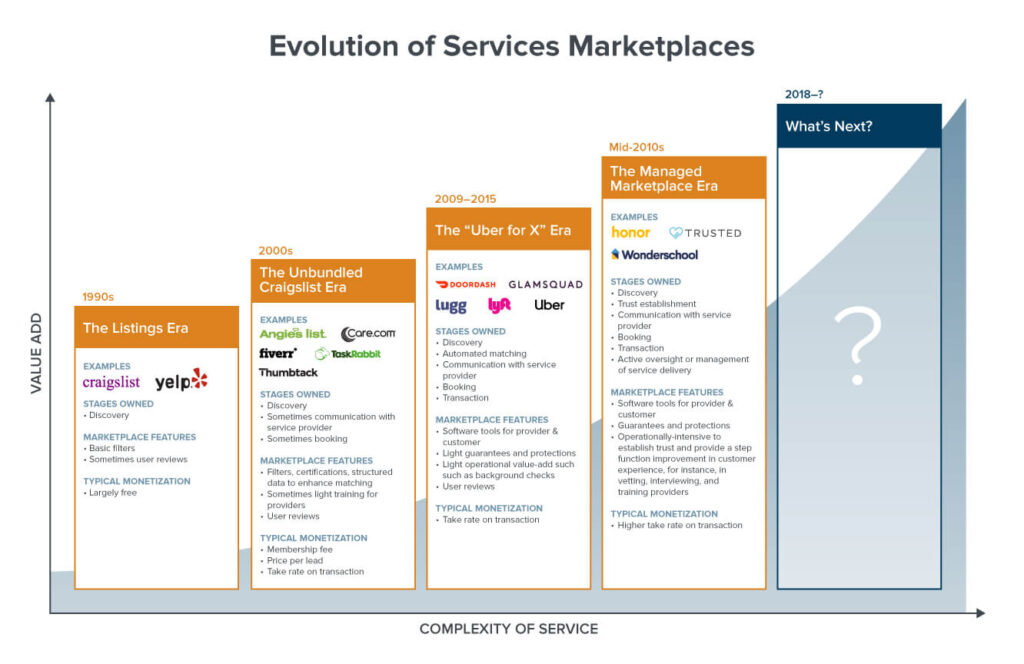 Evolution of Services Marketplaces