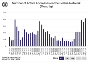 Number of active addresses on Solana