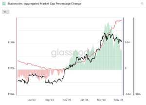 Stablecoins: Aggregated Market Cap Percentage Change