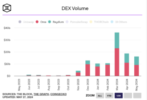 DEX volume by month