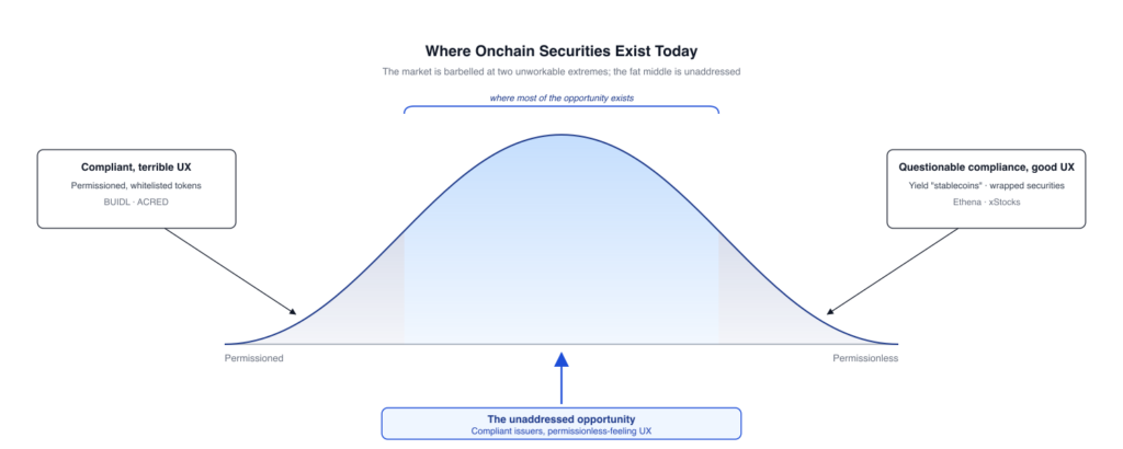 Onchain geofencing: two extremes